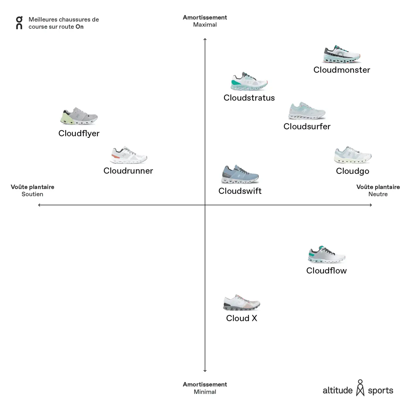 Meilleurs souliers de course On Cloud